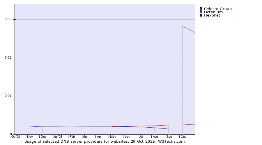 Historical trends in the usage of Celeste Group vs. Octenium vs. Hexonet