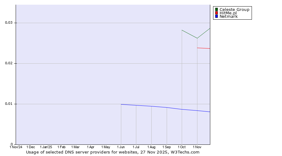 Historical trends in the usage of Celeste Group vs. HitMe.pl vs. Netmark