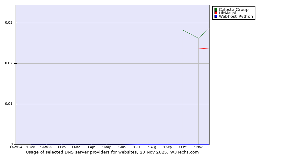 Historical trends in the usage of Celeste Group vs. HitMe.pl vs. Webhost Python