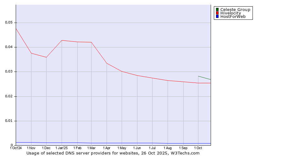 Historical trends in the usage of Celeste Group vs. Hivelocity vs. HostForWeb