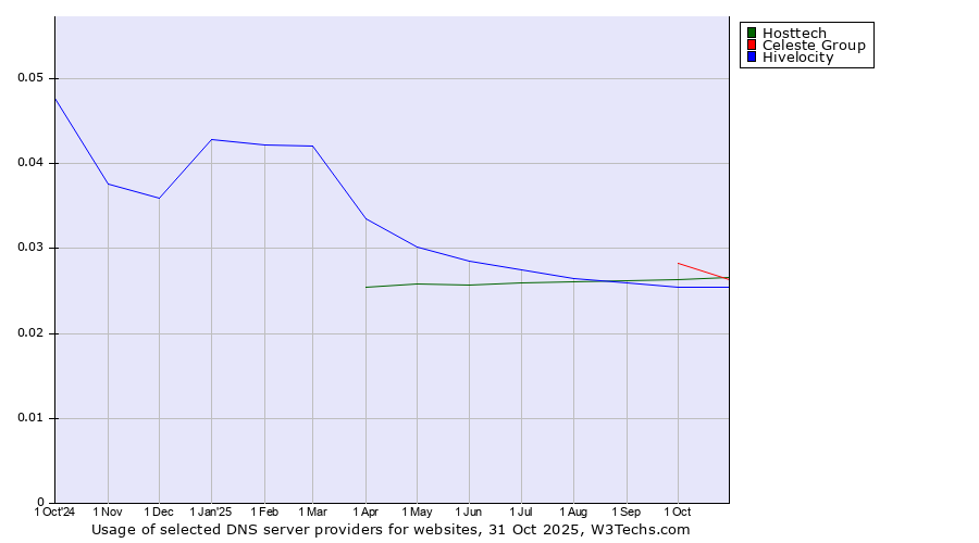 Historical trends in the usage of Celeste Group vs. Hosttech vs. Hivelocity