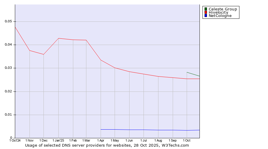 Historical trends in the usage of Celeste Group vs. Hivelocity vs. NetCologne