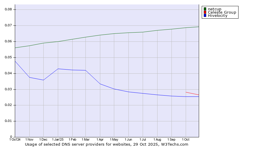 Historical trends in the usage of netcup vs. Celeste Group vs. Hivelocity