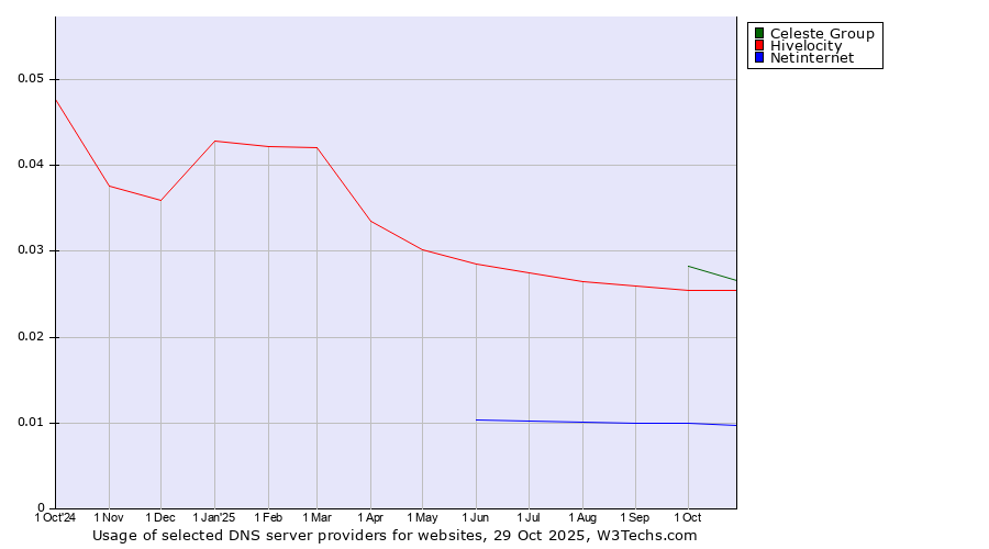Historical trends in the usage of Celeste Group vs. Hivelocity vs. Netinternet
