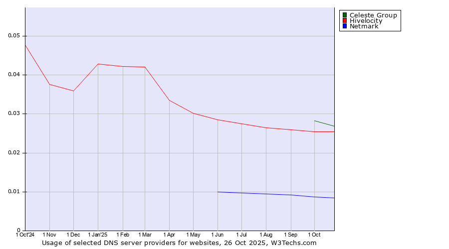 Historical trends in the usage of Celeste Group vs. Hivelocity vs. Netmark