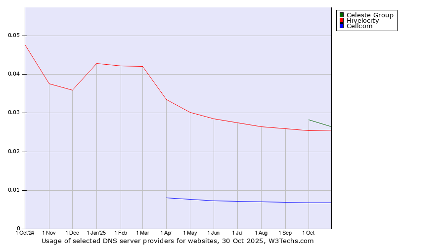 Historical trends in the usage of Celeste Group vs. Hivelocity vs. Cellcom