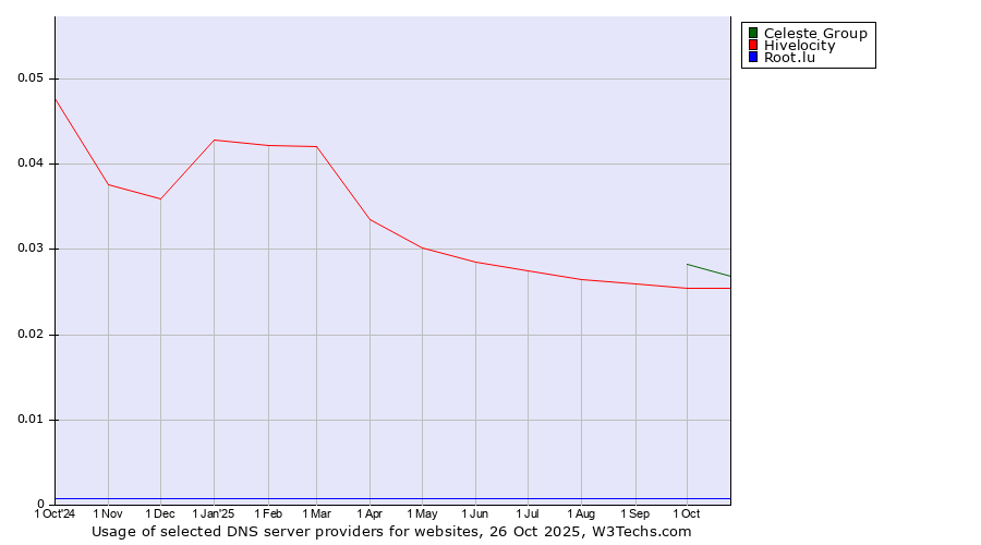 Historical trends in the usage of Celeste Group vs. Hivelocity vs. Root.lu