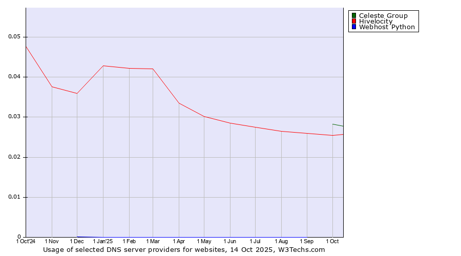 Historical trends in the usage of Celeste Group vs. Hivelocity vs. Webhost Python