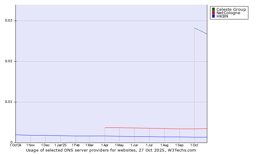 Historical trends in the usage of Celeste Group vs. NetCologne vs. HKBN