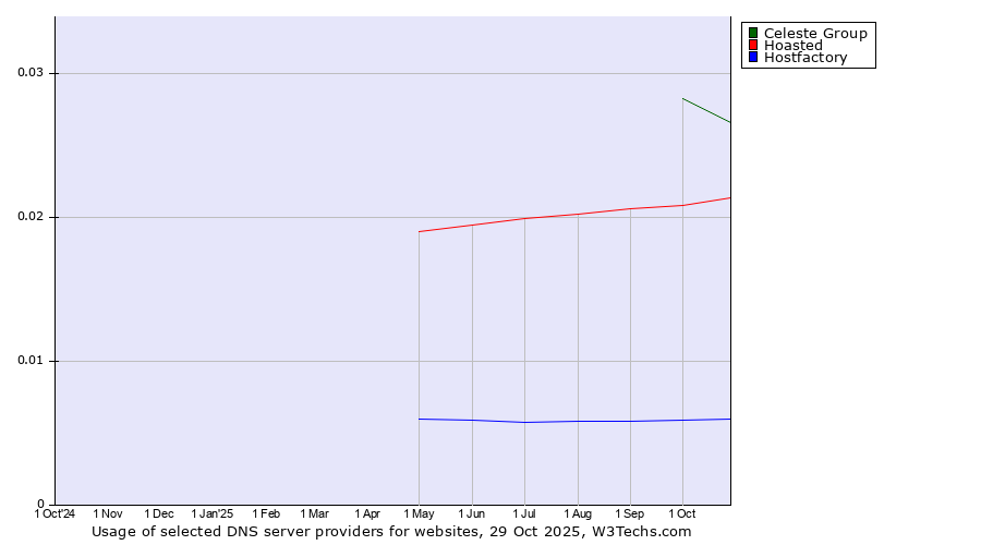 Historical trends in the usage of Celeste Group vs. Hoasted vs. Hostfactory