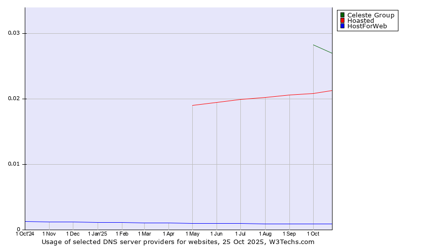 Historical trends in the usage of Celeste Group vs. Hoasted vs. HostForWeb