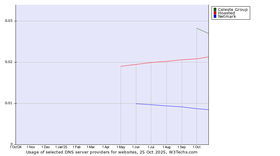 Historical trends in the usage of Celeste Group vs. Hoasted vs. Netmark