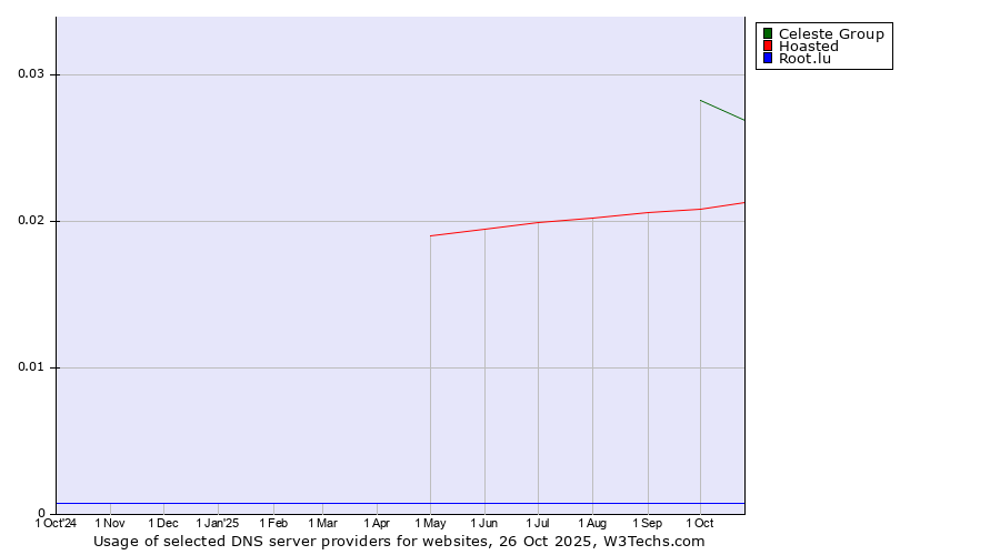 Historical trends in the usage of Celeste Group vs. Hoasted vs. Root.lu