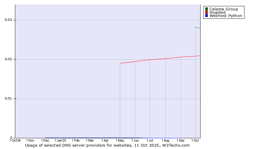 Historical trends in the usage of Celeste Group vs. Hoasted vs. Webhost Python