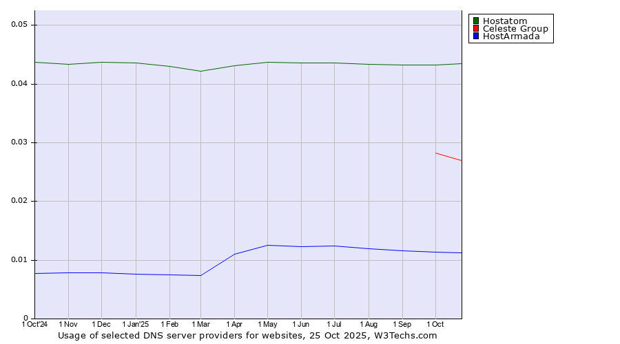 Historical trends in the usage of Hostatom vs. Celeste Group vs. HostArmada