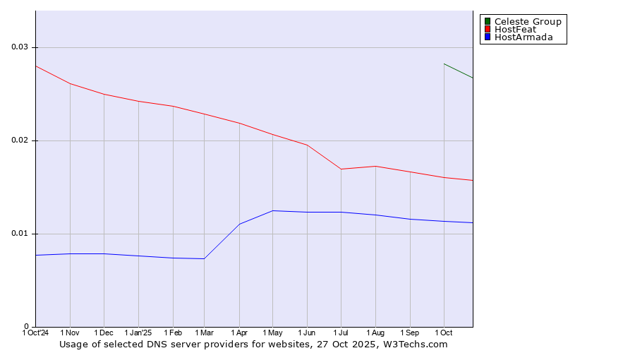 Historical trends in the usage of Celeste Group vs. HostFeat vs. HostArmada