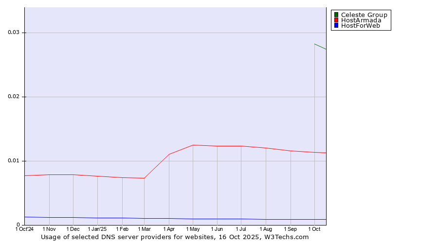 Historical trends in the usage of Celeste Group vs. HostArmada vs. HostForWeb