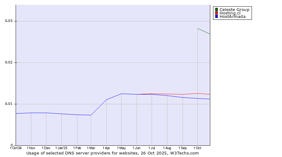Historical trends in the usage of Celeste Group vs. Hosting.cl vs. HostArmada
