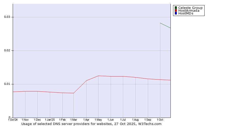 Historical trends in the usage of Celeste Group vs. HostArmada vs. HostMDs