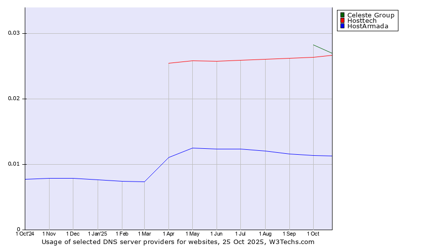 Historical trends in the usage of Celeste Group vs. Hosttech vs. HostArmada