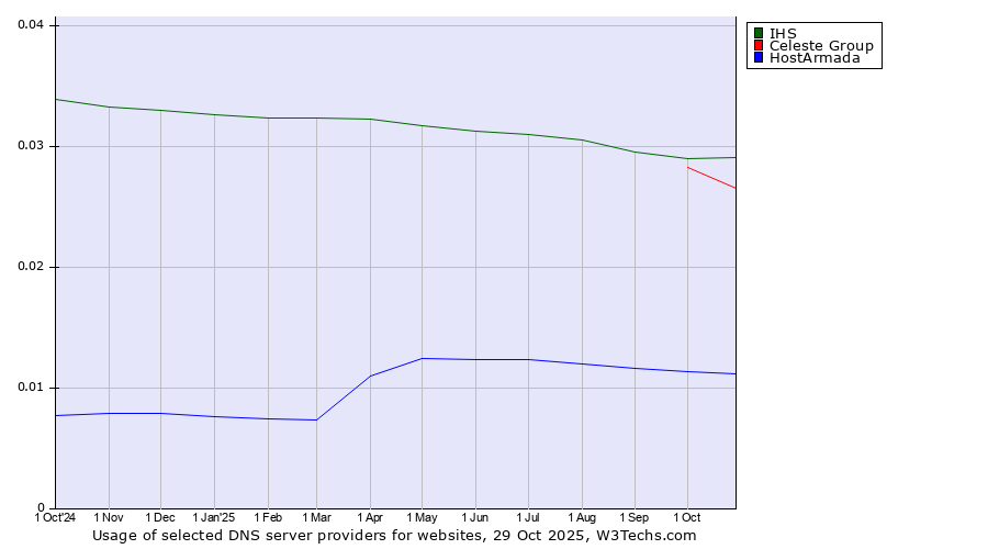 Historical trends in the usage of IHS vs. Celeste Group vs. HostArmada