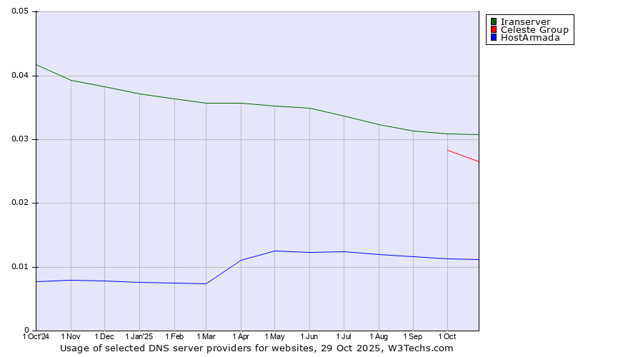Historical trends in the usage of Iranserver vs. Celeste Group vs. HostArmada