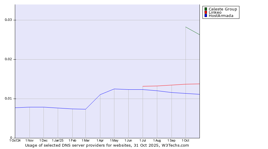 Historical trends in the usage of Celeste Group vs. Linkeo vs. HostArmada
