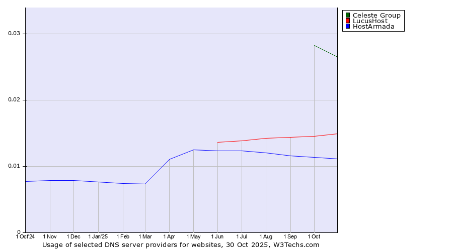 Historical trends in the usage of Celeste Group vs. LucusHost vs. HostArmada