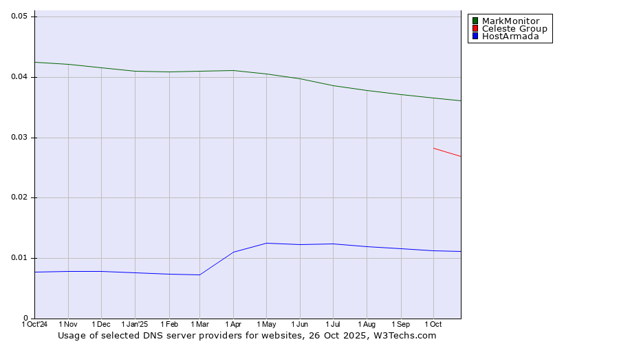 Historical trends in the usage of MarkMonitor vs. Celeste Group vs. HostArmada