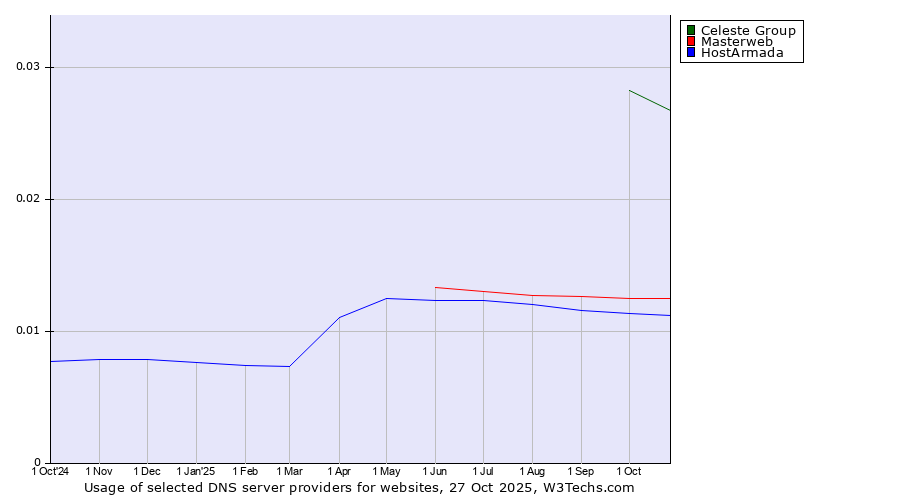 Historical trends in the usage of Celeste Group vs. Masterweb vs. HostArmada
