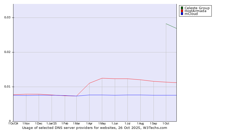 Historical trends in the usage of Celeste Group vs. HostArmada vs. mCloud