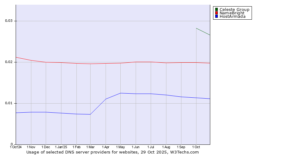 Historical trends in the usage of Celeste Group vs. NameBright vs. HostArmada