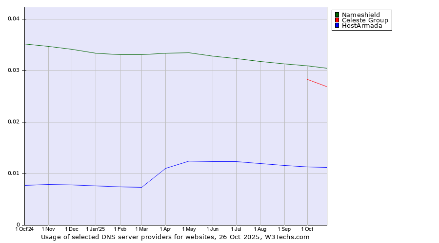 Historical trends in the usage of Nameshield vs. Celeste Group vs. HostArmada