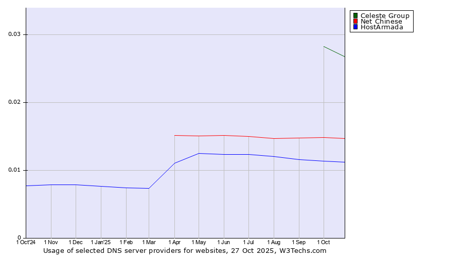 Historical trends in the usage of Celeste Group vs. Net Chinese vs. HostArmada