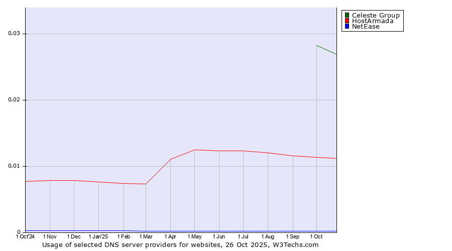 Historical trends in the usage of Celeste Group vs. HostArmada vs. NetEase