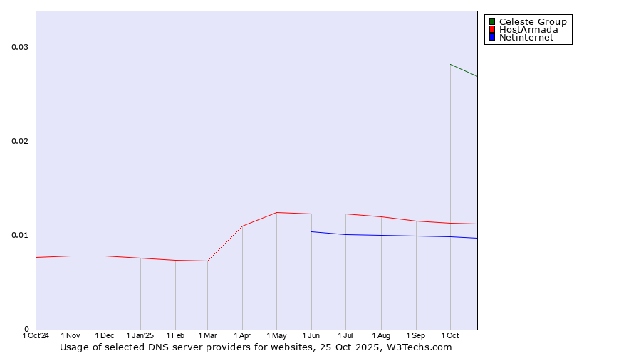 Historical trends in the usage of Celeste Group vs. HostArmada vs. Netinternet