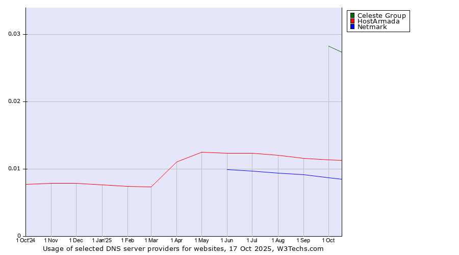 Historical trends in the usage of Celeste Group vs. HostArmada vs. Netmark