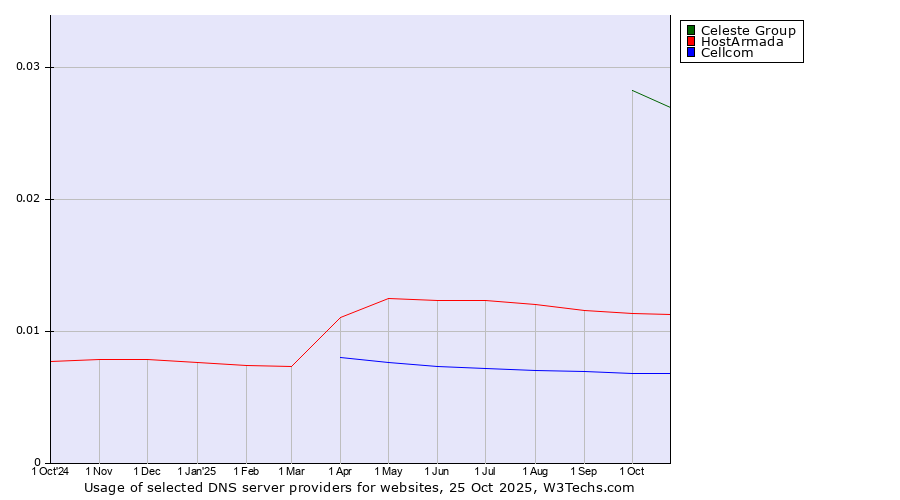 Historical trends in the usage of Celeste Group vs. HostArmada vs. Cellcom