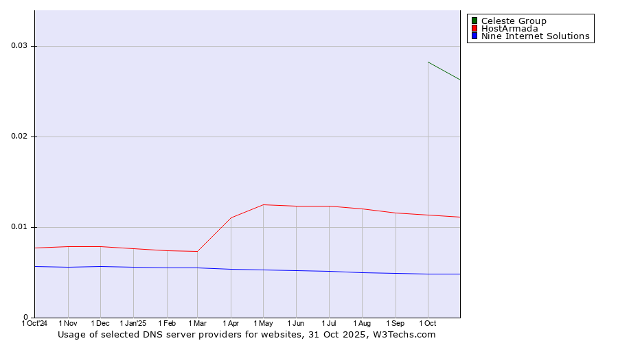 Historical trends in the usage of Celeste Group vs. HostArmada vs. Nine Internet Solutions