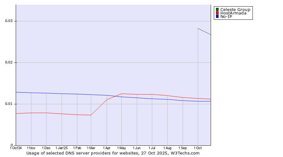 Historical trends in the usage of Celeste Group vs. HostArmada vs. No-IP