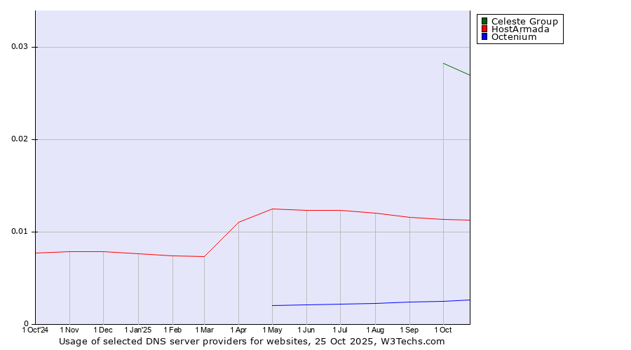 Historical trends in the usage of Celeste Group vs. HostArmada vs. Octenium