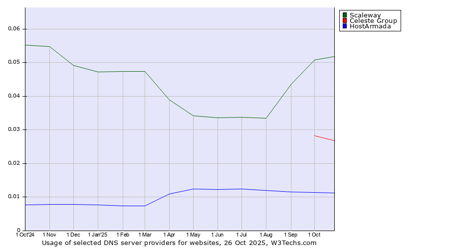 Historical trends in the usage of Scaleway vs. Celeste Group vs. HostArmada