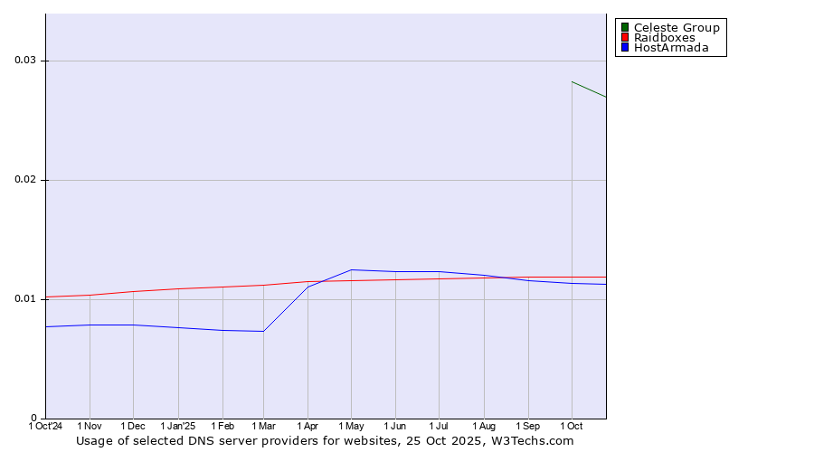 Historical trends in the usage of Celeste Group vs. Raidboxes vs. HostArmada