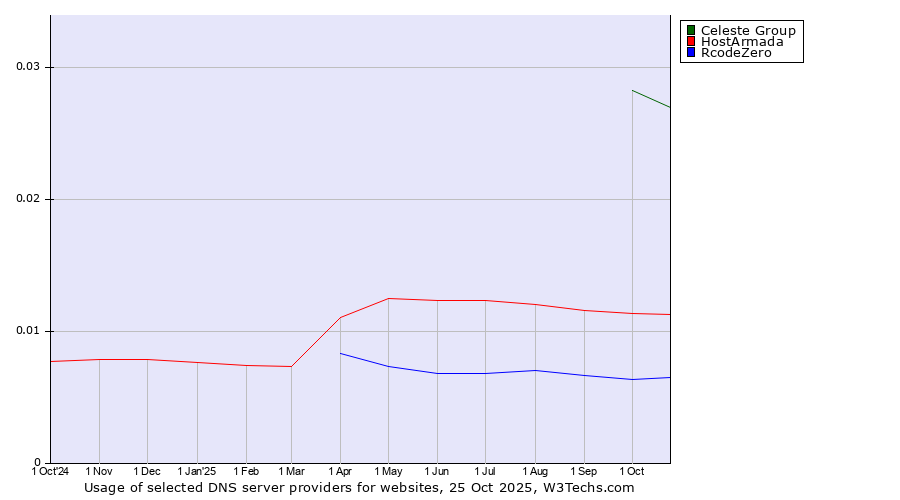 Historical trends in the usage of Celeste Group vs. HostArmada vs. RcodeZero