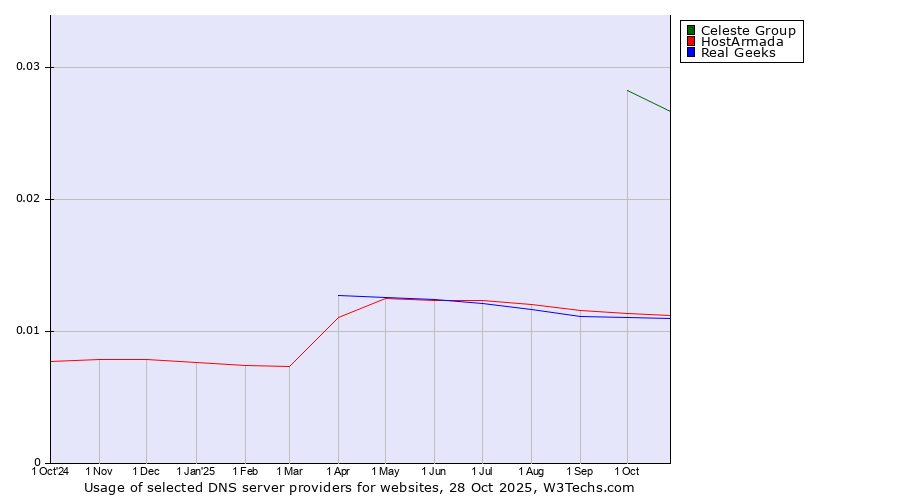 Historical trends in the usage of Celeste Group vs. HostArmada vs. Real Geeks