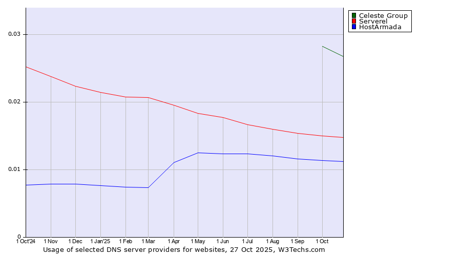 Historical trends in the usage of Celeste Group vs. Serverel vs. HostArmada