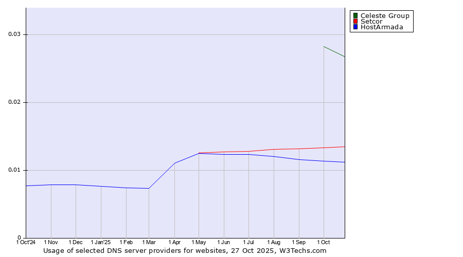 Historical trends in the usage of Celeste Group vs. Setcor vs. HostArmada