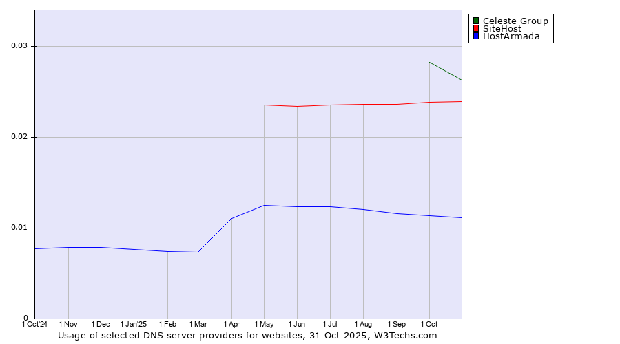Historical trends in the usage of Celeste Group vs. SiteHost vs. HostArmada