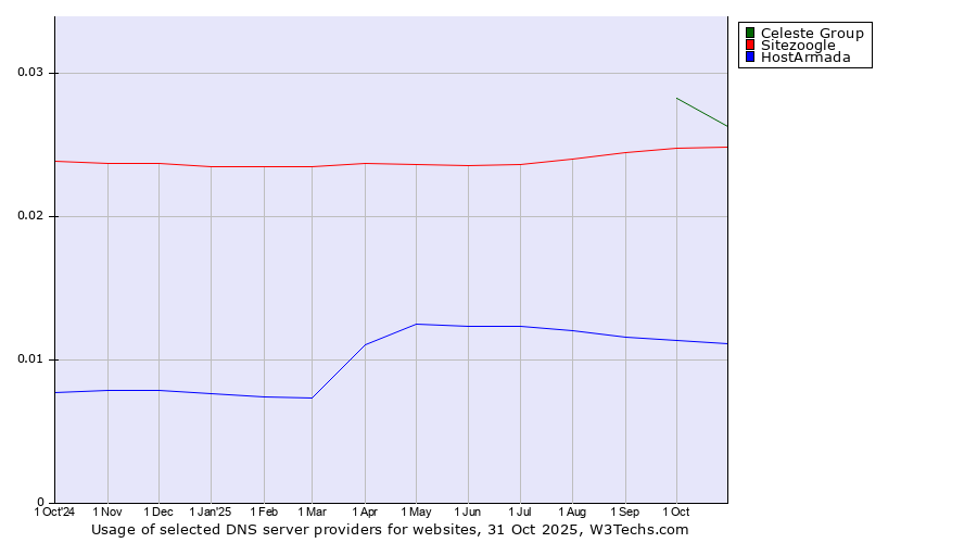 Historical trends in the usage of Celeste Group vs. Sitezoogle vs. HostArmada