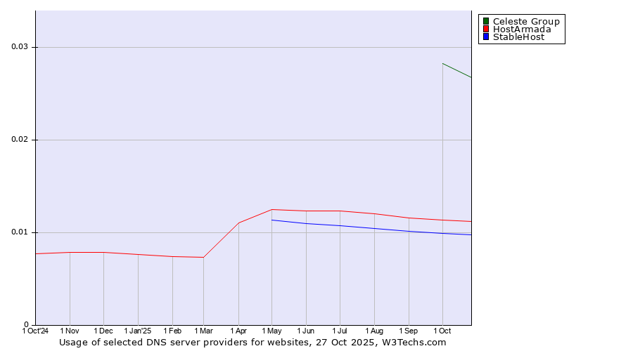 Historical trends in the usage of Celeste Group vs. HostArmada vs. StableHost